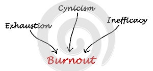 Causes of burnout