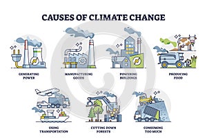 Causes of climate change and global warming reasons outline collection set