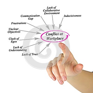 Causes of Conflicts at Workplace photo