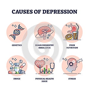 Causes of depression and psychological problem factors outline collection set