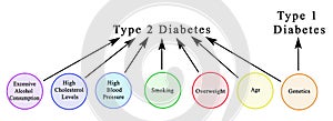 Causes of diabetes