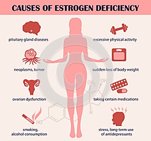 Causes of estrogen deficiency. Infographics. Estrogen hormone concept. Vector illustration