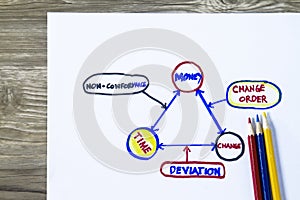 Causes of non- conformance