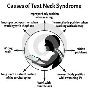 Causes of Text Neck Syndrome. Spinal curvature, kyphosis, lordosis of the neck, scoliosis, arthrosis. Improper posture