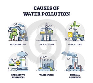 Causes of water pollution with ground contamination outline set photo