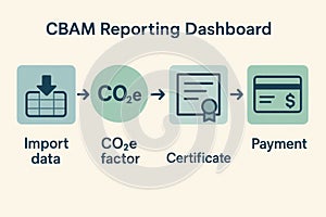 CBAM reporting dashboard visual showing flow from import data through CO2e factor to certification and payment