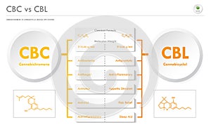 CBC vs CBL, Cannabichromene vs Cannabicyclol horizontal business infographic