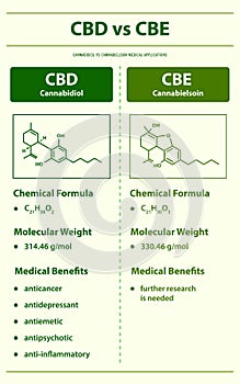 CBD vs CBE, Cannabidiol vs Cannabielsoin vertical infographic photo