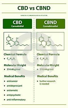 CBD vs CBND, Cannabidiol vs Cannabinodiol vertical infographic photo