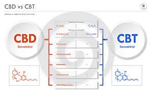 CBD vs CBT, Cannabidiol vs Cannabitriol horizontal business infographic