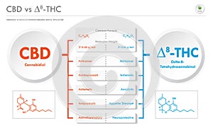 CBD vs âˆ†8-THC, Cannabichromene vs Delta 8 Tetrahydrocannabinol business infographic