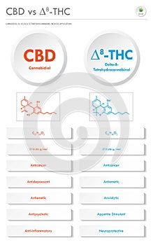 CBD vs âˆ†8-THC, Cannabidiol vs Delta 8 Tetrahydrocannabinol vertical business infographic
