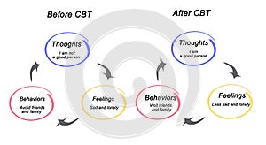 Before and after CBT