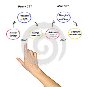 Before and after CBT
