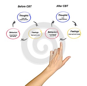 Before and after CBT
