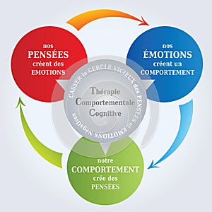 CBT, Cognitive Behavioral Therapy, Cycle Diagram with the Concept that Thoughts create Reality, Psychotherapy Tool