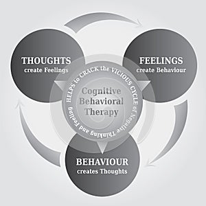 CBT, Cognitive Behavioral Therapy, Cycle Diagram with the Concept that Thoughts create Reality, Psychotherapy Tool
