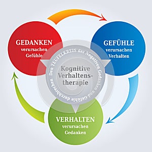 CBT, Cognitive Behavioral Therapy, Cycle Diagram with the Concept that Thoughts create Reality, Psychotherapy Tool