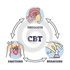 CBT or cognitive behavioral therapy with thinking change outline diagram photo