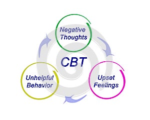 CBT Diagram