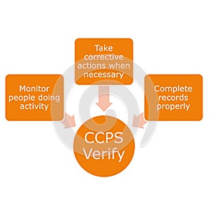 CCPs verify