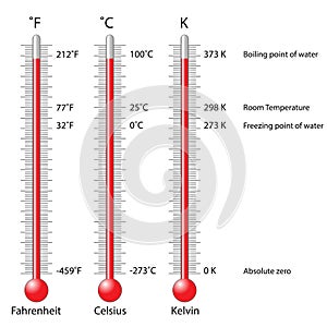 Celsius, Fahrenheit and Kelvin thermometers