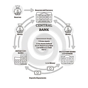 Central bank vector illustration. Outline finance explanation cycle scheme.