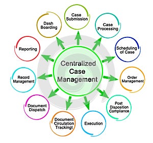 Centralized Case Management