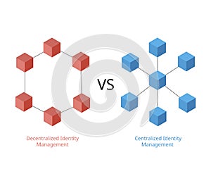Centralized or identity and access management and decentralized identity management