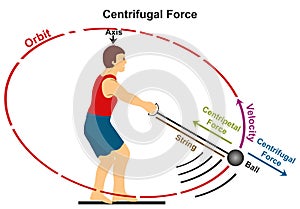 Centrifugal force infographic diagram for physics science example athlete playing hammer game