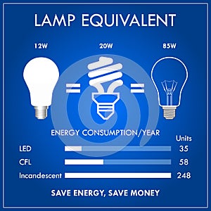 CFL LED Incandescent comparison concept. 3D Illustration..