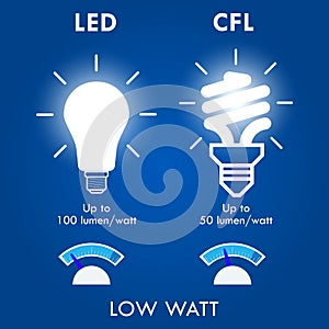 CFL LED Incandescent comparison concept. 3D Illustration..