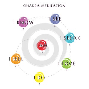 Chakra meditation diagram