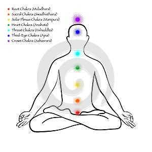 Chakra system infographic. Human body silhouette in lotus pose, 7 chakra centers and chakra names. Yoga and Meditation concept vec