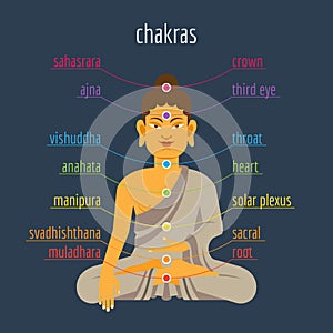 Chakras