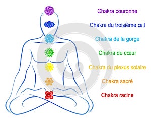 Chakras Man Description French