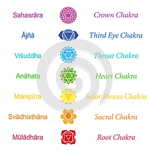 Chakras Sanskrit Names