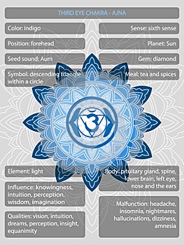 Chakras symbols with description of meanings infographic