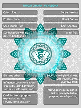 Chakras symbols with description of meanings infographic