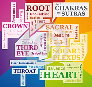7 Chakras Word Cloud with Significations, Sutras and Colors Boxes