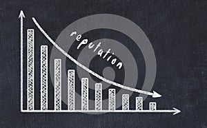 Chalk board with sketch of decreasing business graph with down arrow and inscription reputation