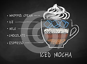 Chalk drawn sketch of Iced Mocha coffee recipe
