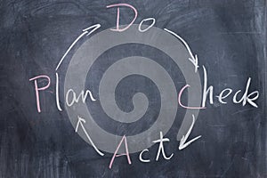 Chalkboard writing - PDCA