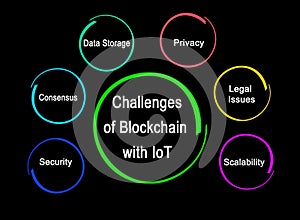 Challenges of Blockchain with IoT