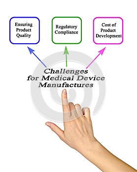 Challenges for Medical Device Manufactures