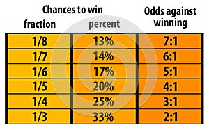 Chances odds