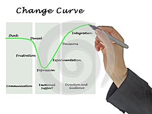 Change Curve