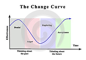 Change Curve