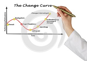 Change curve