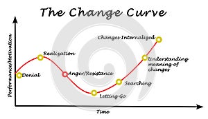 Change curve